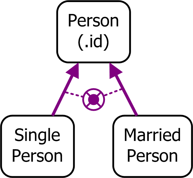 Subtype Picture