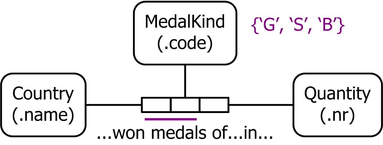 Ternary Picture